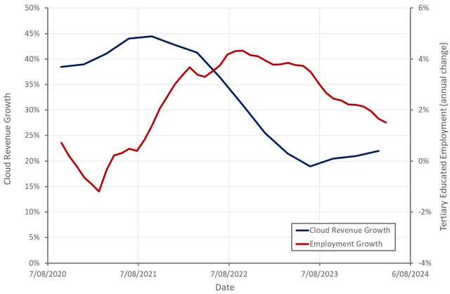 Cloud Hyperscaler Revenue Growth and White-Collar Employment Growth