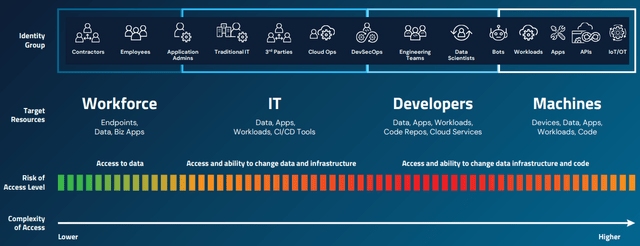 Workforce Identity Groups and Risk Levels