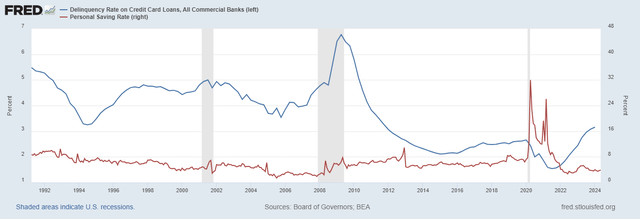 Savings vs CC Delinquency