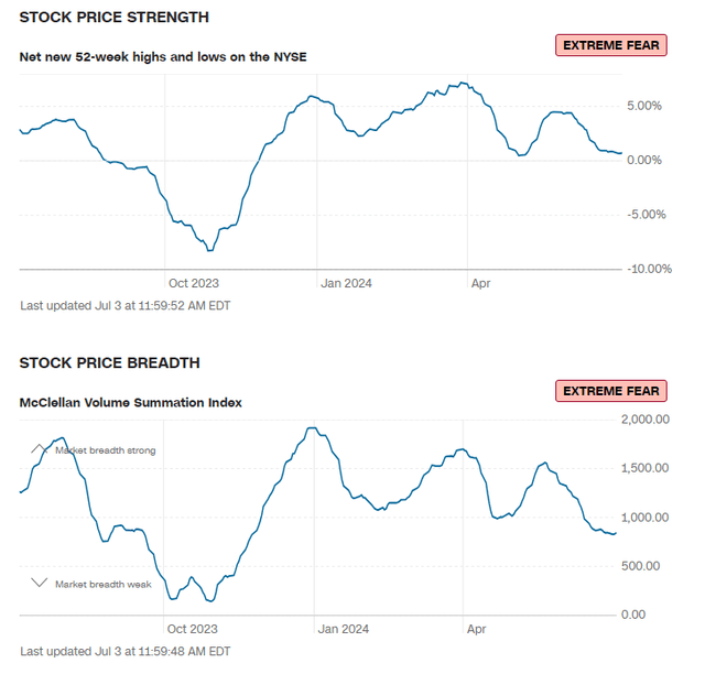 Fear & Greed Indicators