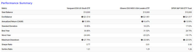 ESGV Performance Since Inception