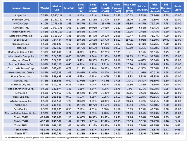 ESGV Fundamentals By Company