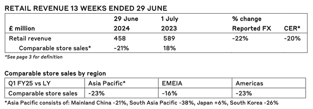 Sales update, Q1 FY25