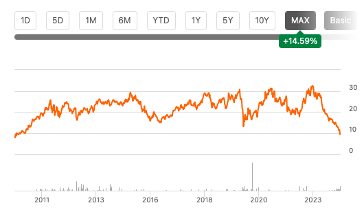 Price Chart