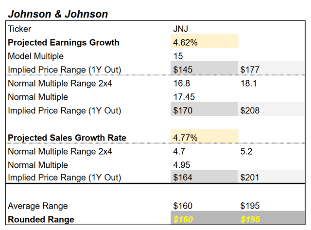 JNJ