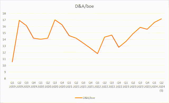 VIST D&A/boe, showing an increased trend since late 2021