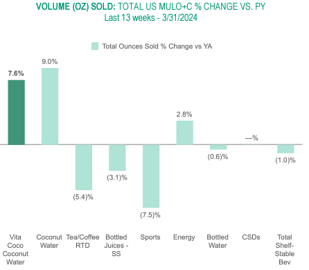 vita coco beverage sales momentum