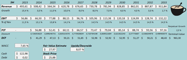 fair value estimate vita coco stock