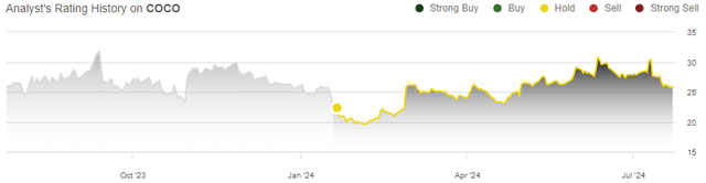 rating history vita coco stock