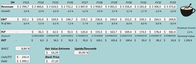 fair value estimate marinemax stock