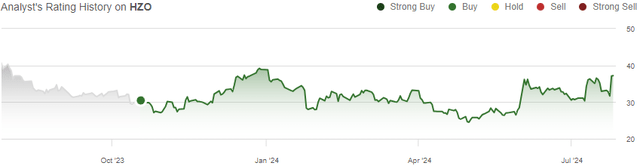 rating history hzo stock