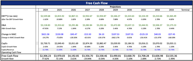 NEM Projected FCF