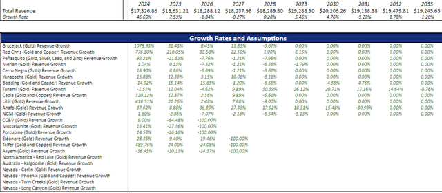 NEM Revenue