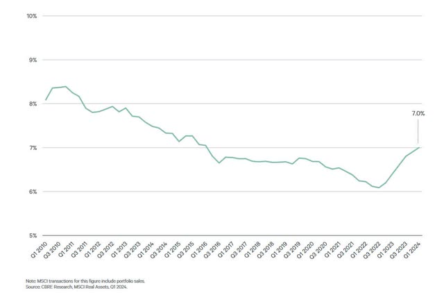 CBRE Cap Rates Hospitals