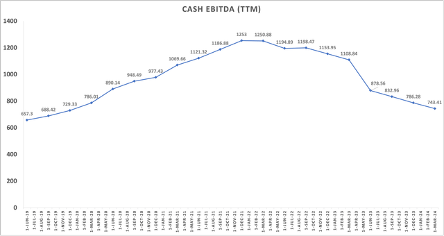 Cash EBITDA