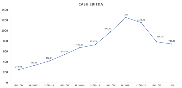 MPW Cash EBITDA