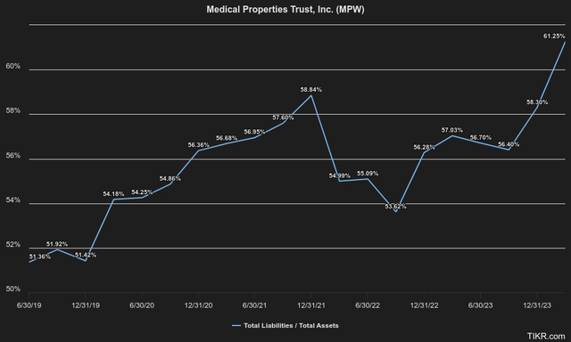 MPW Total Leverage Ratio