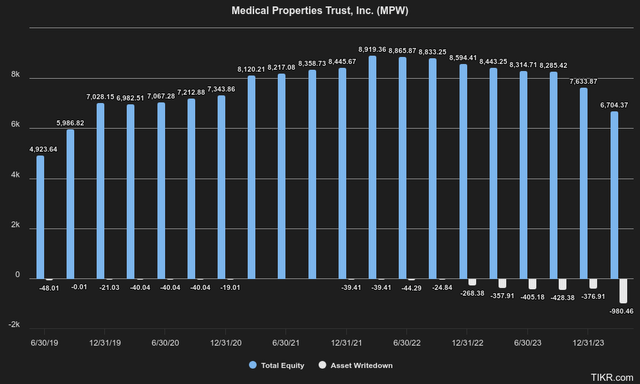 Medical Properties Trust Equity & Asset Writedowns