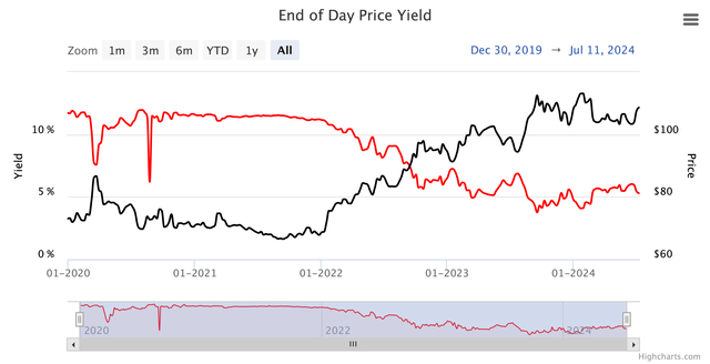 Finra MPW MPT Bond Yields