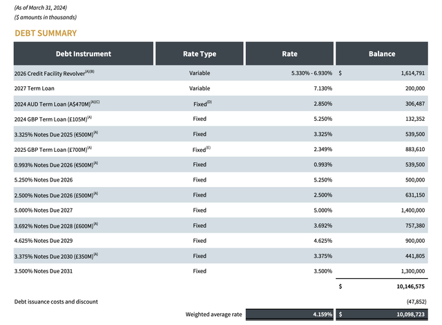 MPW Outstanding Debt