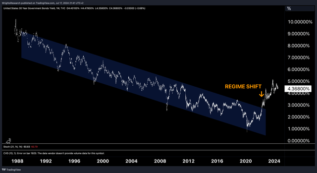 30-Year Yield Bond Bull Market End