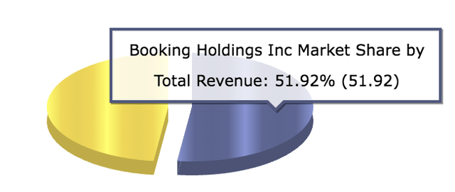 BKNG Market Share