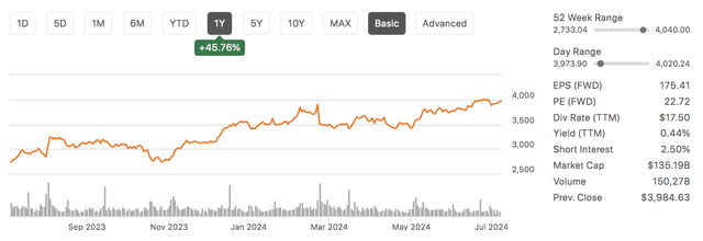 BKNG Stock Performance