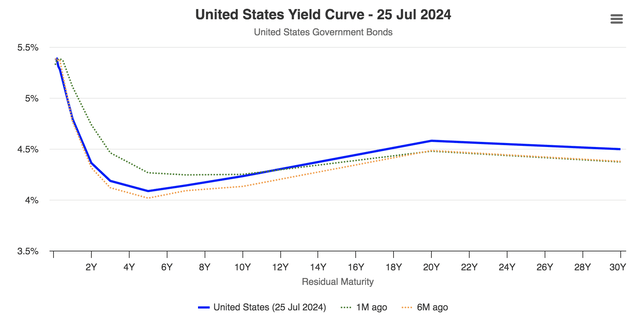 U.S. Yield Curve