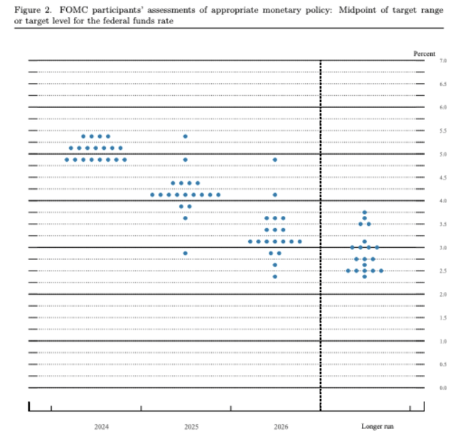 U.S. Dot Plot