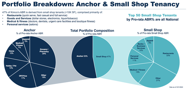 KIMCO Portfolio