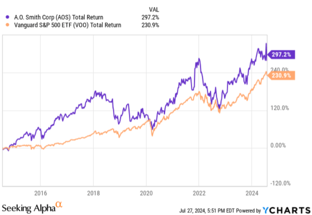 aos vs. benchmark