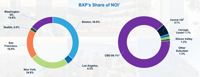 BXP's Share Of NOI