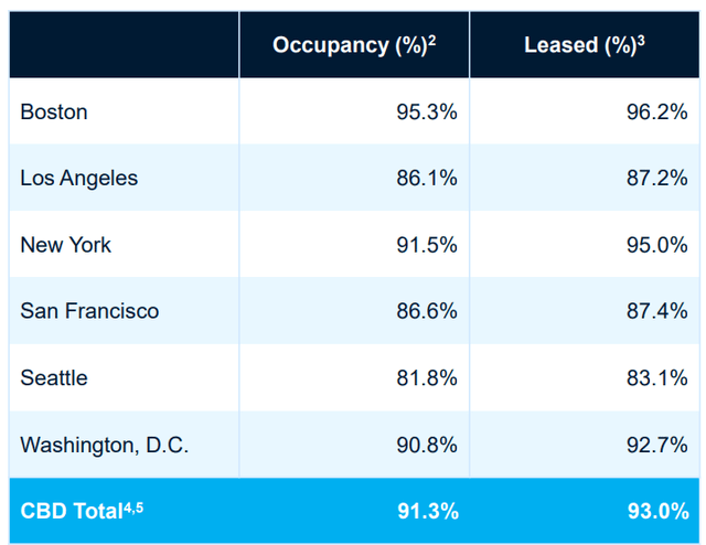 Occupancy Rates