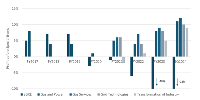 Figure 10: Margins at Individual Reporting Segments at Siemens Energy