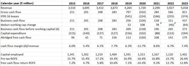 Relevant financials for Lagardère travel retail over a nine-year period are tabulated