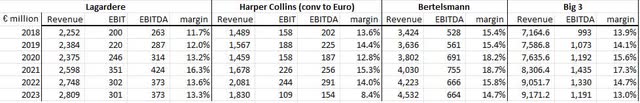 EBITDA before restructuring charges