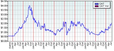 Catapult International: share price performance from IPO