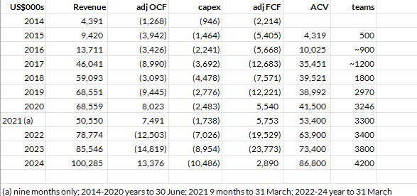 Catapult International: Key pre-tax metrics as adjusted by East 72 Management