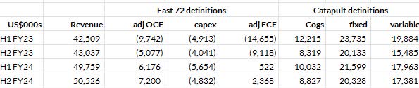 Catapult International: FY23 and FY24 key metrics by half year