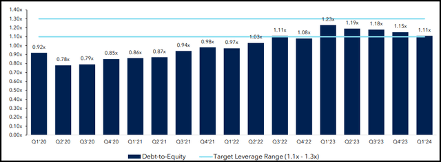 CCAP Debt-to-Equity