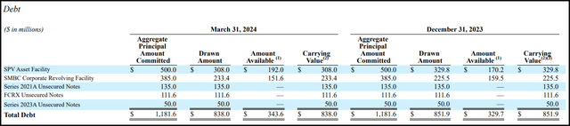 CCAP Leverage