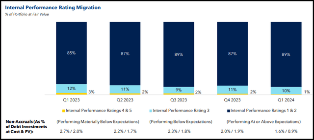 CCAP Internal Portfolio Rating