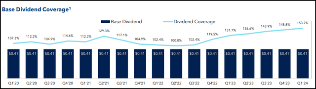 CCAP Regular Base Dividend Coverage