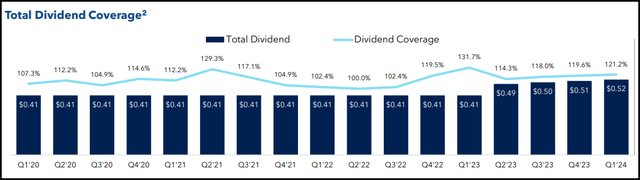 CCAP Total Dividend Coverage