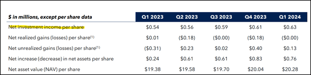 CCAP Financial Metrics