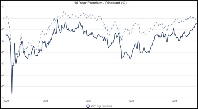 CCAP Discount/Premium History