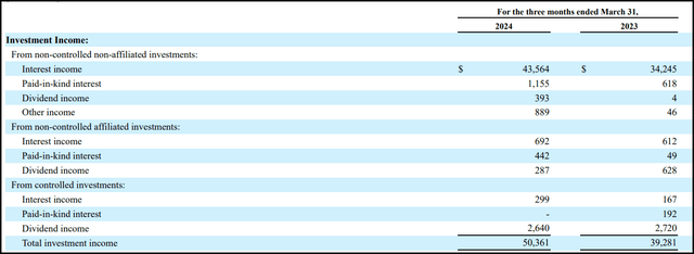 CCAP Investment Income Breakdown