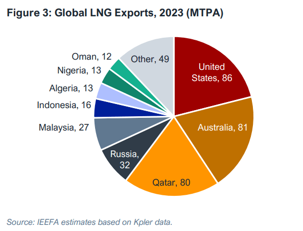 Global LNG exports by country, 2023