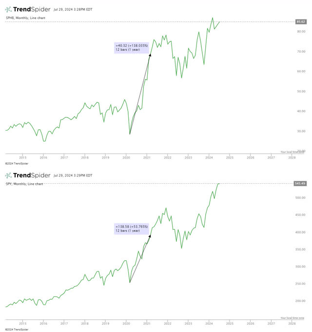 SPHB vs SPY