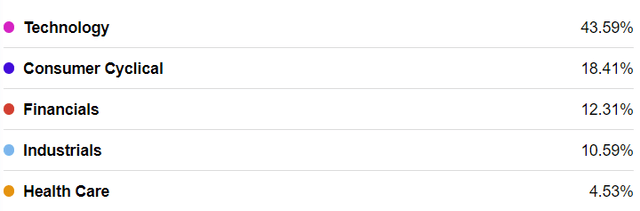 Holdings Breakdown